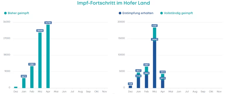 Fast 35.000 Impfungen im Hofer Land